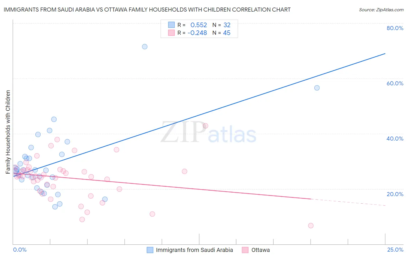 Immigrants from Saudi Arabia vs Ottawa Family Households with Children