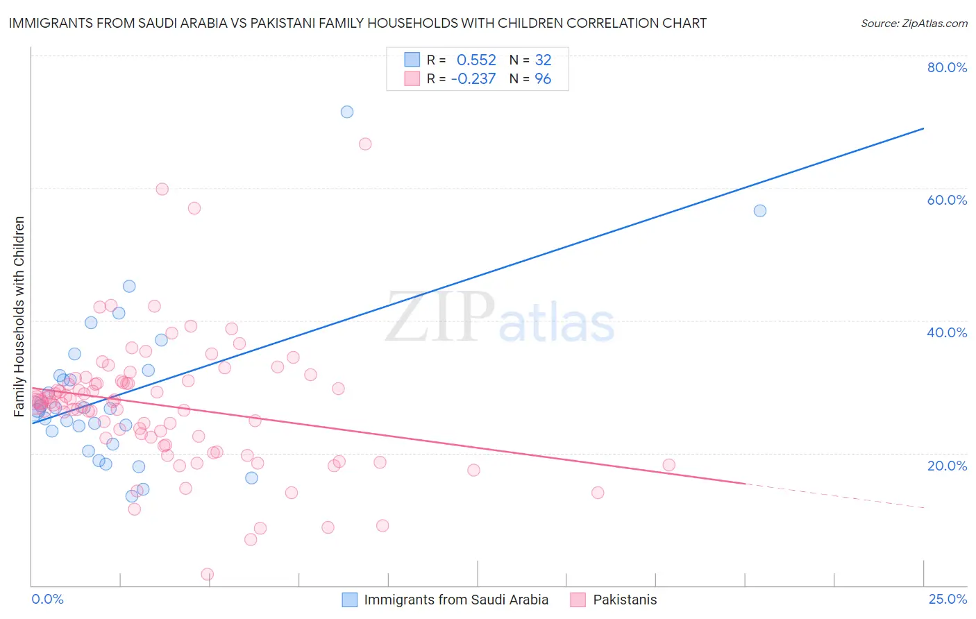 Immigrants from Saudi Arabia vs Pakistani Family Households with Children
