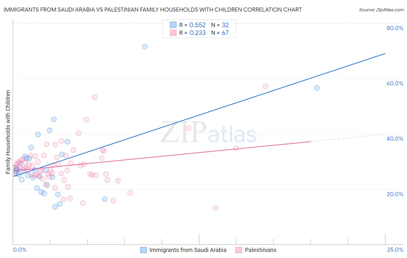 Immigrants from Saudi Arabia vs Palestinian Family Households with Children