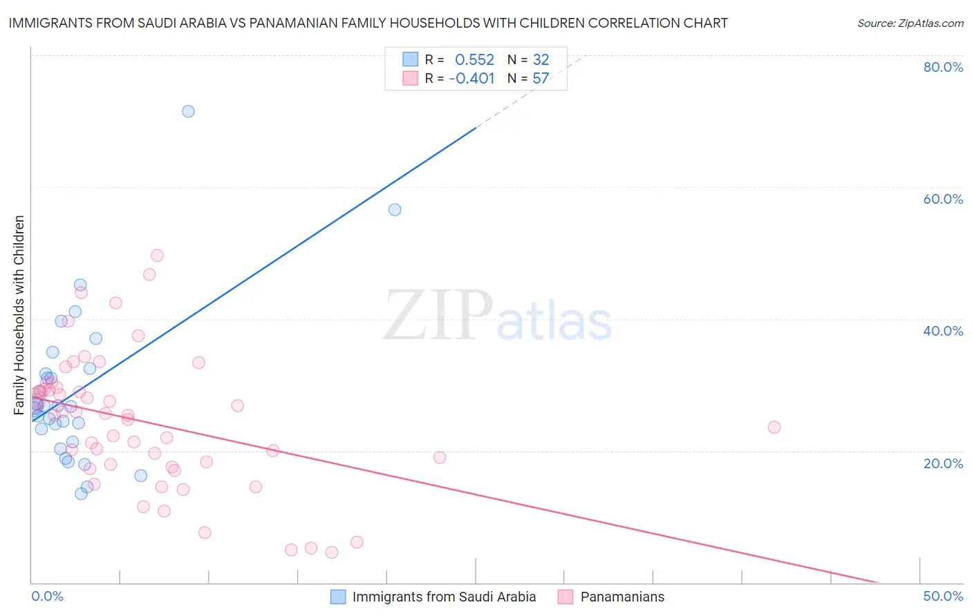 Immigrants from Saudi Arabia vs Panamanian Family Households with Children