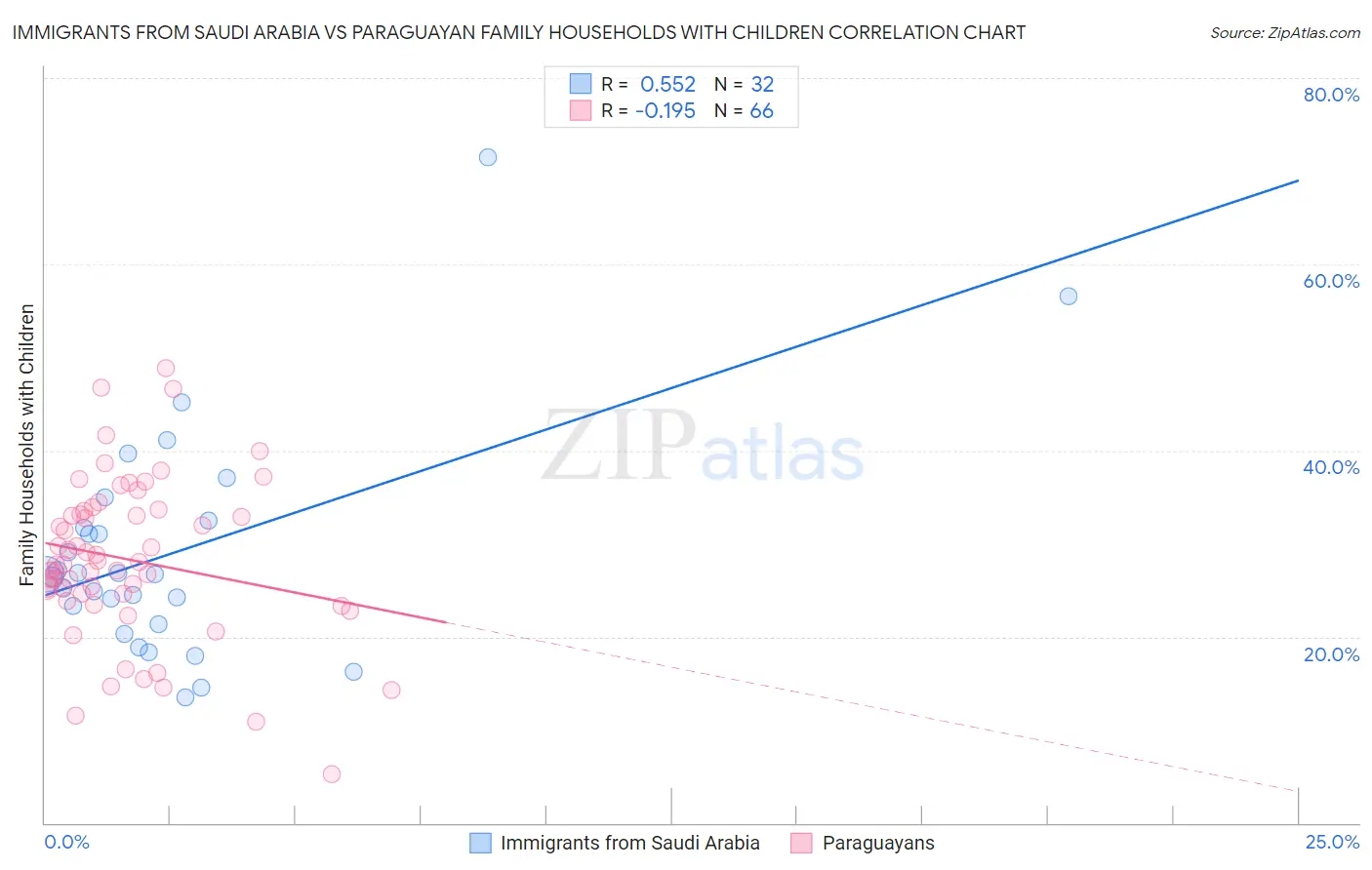 Immigrants from Saudi Arabia vs Paraguayan Family Households with Children