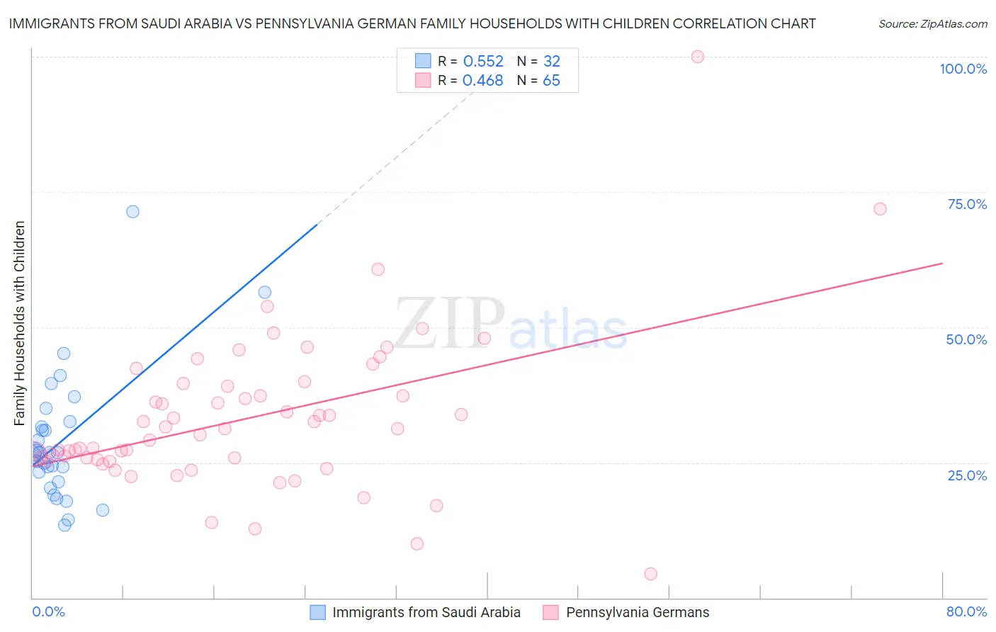 Immigrants from Saudi Arabia vs Pennsylvania German Family Households with Children