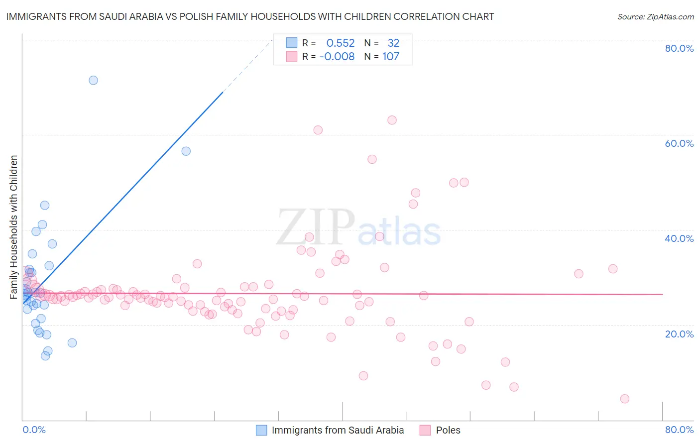 Immigrants from Saudi Arabia vs Polish Family Households with Children