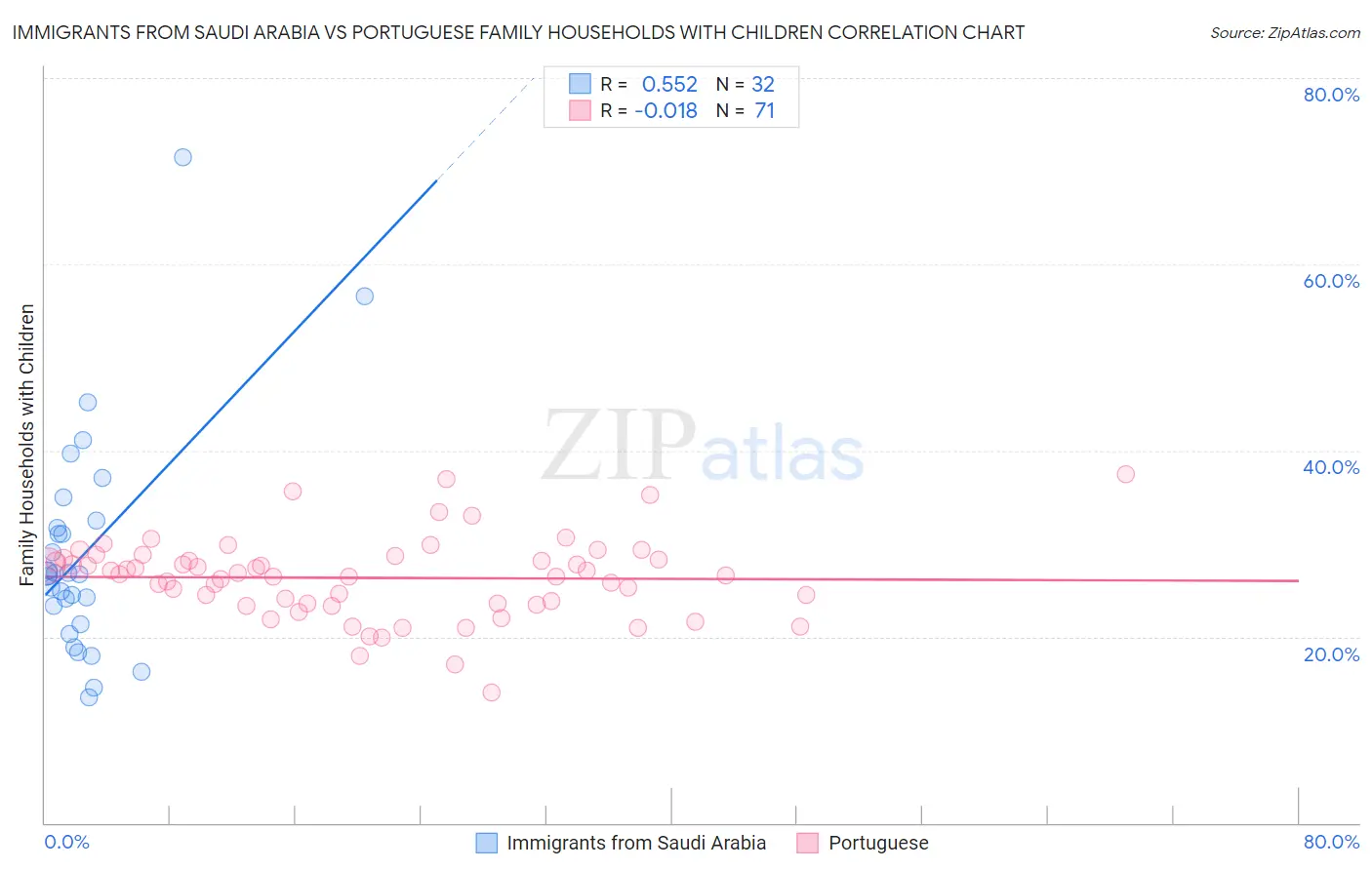 Immigrants from Saudi Arabia vs Portuguese Family Households with Children