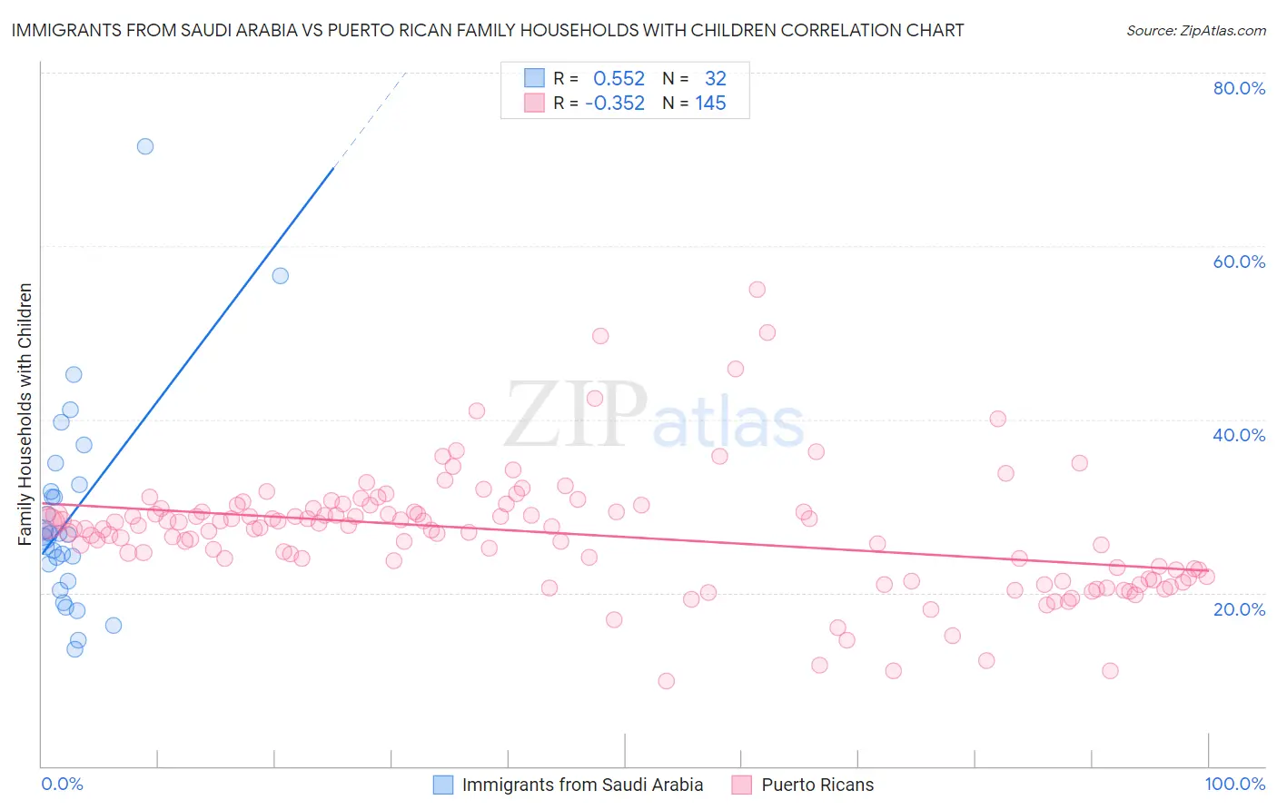 Immigrants from Saudi Arabia vs Puerto Rican Family Households with Children