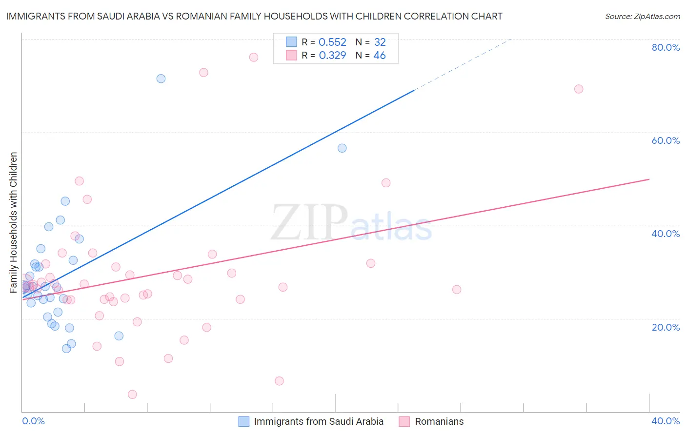 Immigrants from Saudi Arabia vs Romanian Family Households with Children