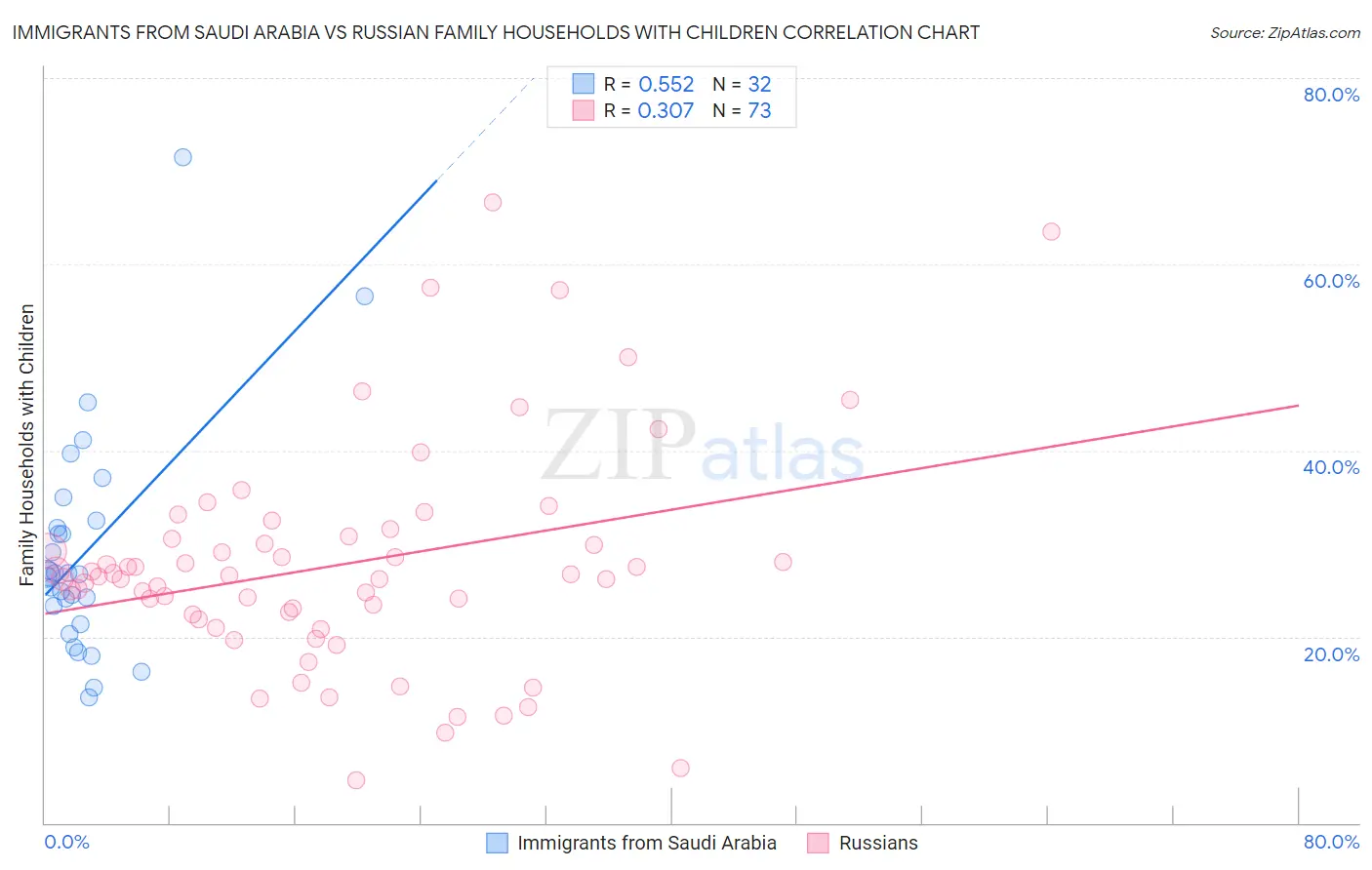 Immigrants from Saudi Arabia vs Russian Family Households with Children