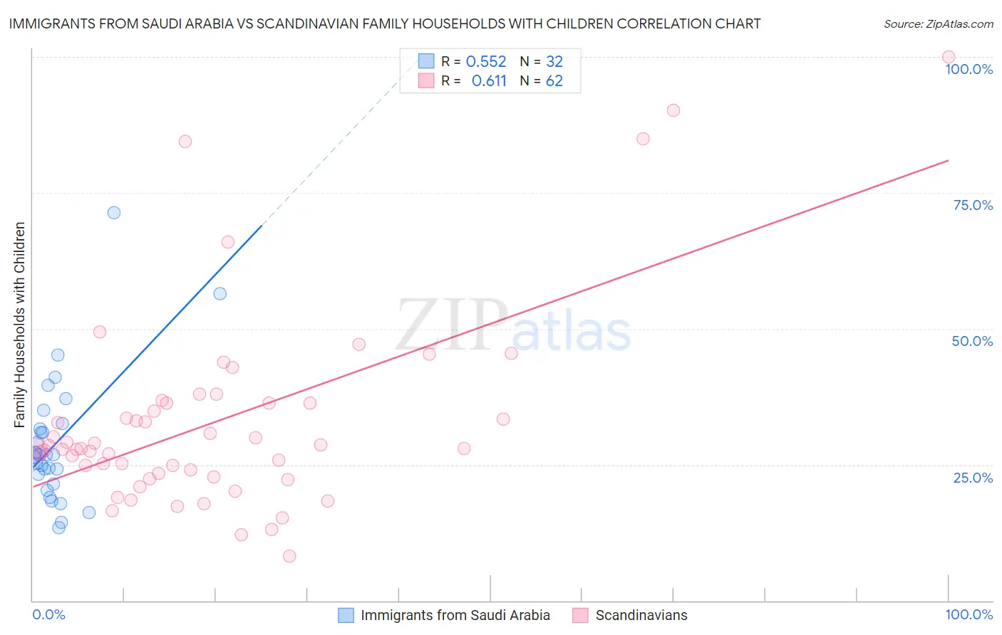 Immigrants from Saudi Arabia vs Scandinavian Family Households with Children
