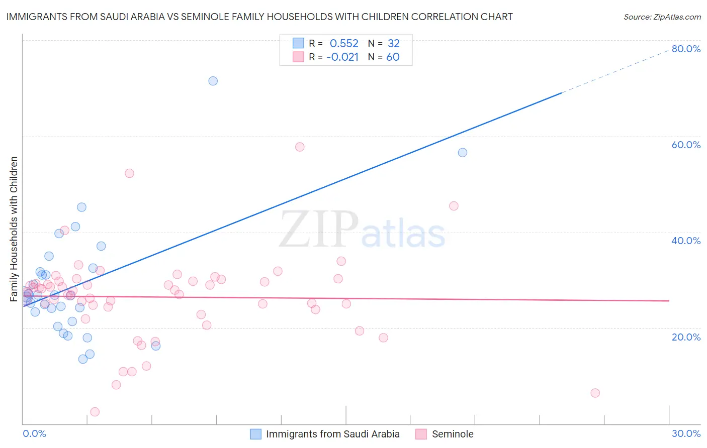 Immigrants from Saudi Arabia vs Seminole Family Households with Children