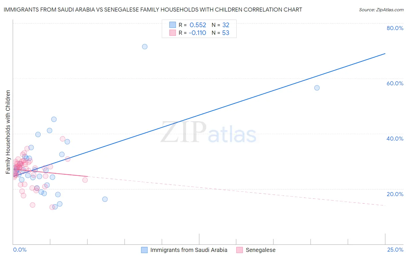 Immigrants from Saudi Arabia vs Senegalese Family Households with Children