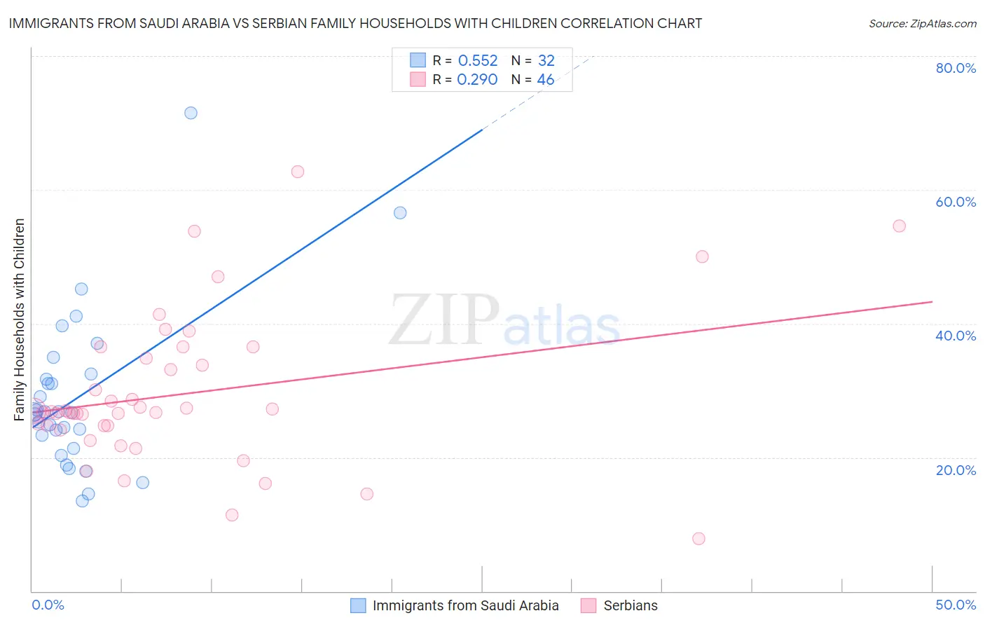 Immigrants from Saudi Arabia vs Serbian Family Households with Children