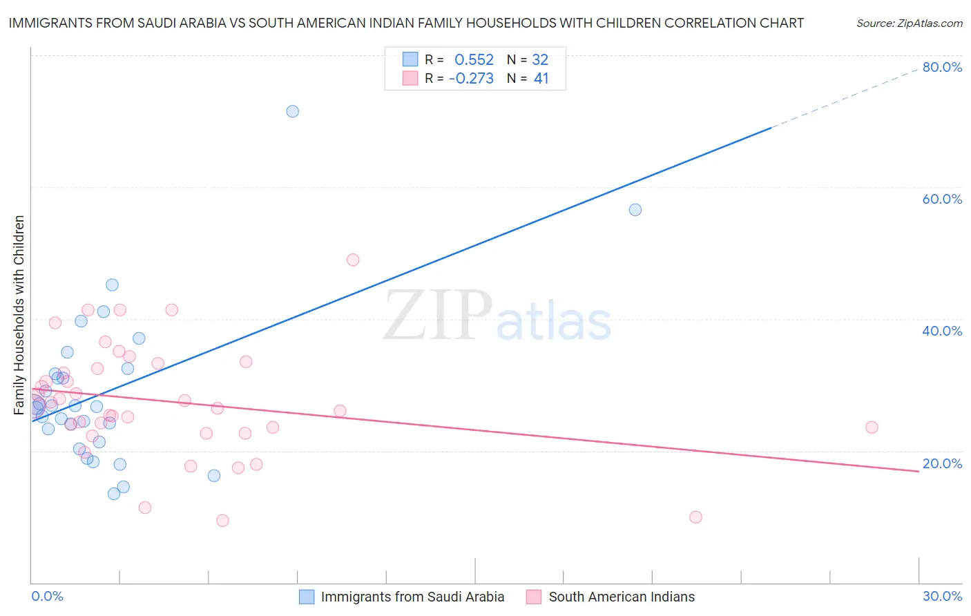 Immigrants from Saudi Arabia vs South American Indian Family Households with Children
