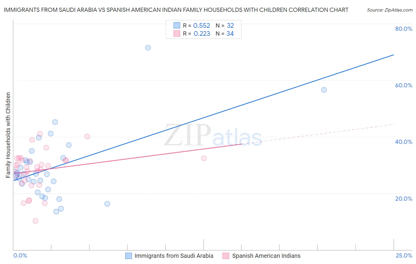 Immigrants from Saudi Arabia vs Spanish American Indian Family Households with Children