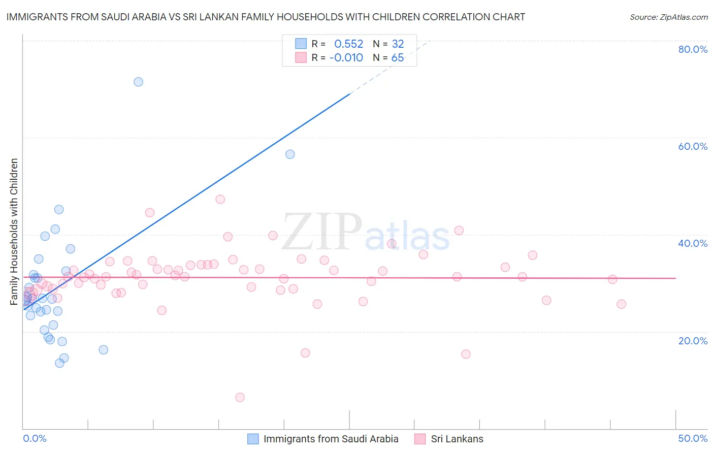 Immigrants from Saudi Arabia vs Sri Lankan Family Households with Children