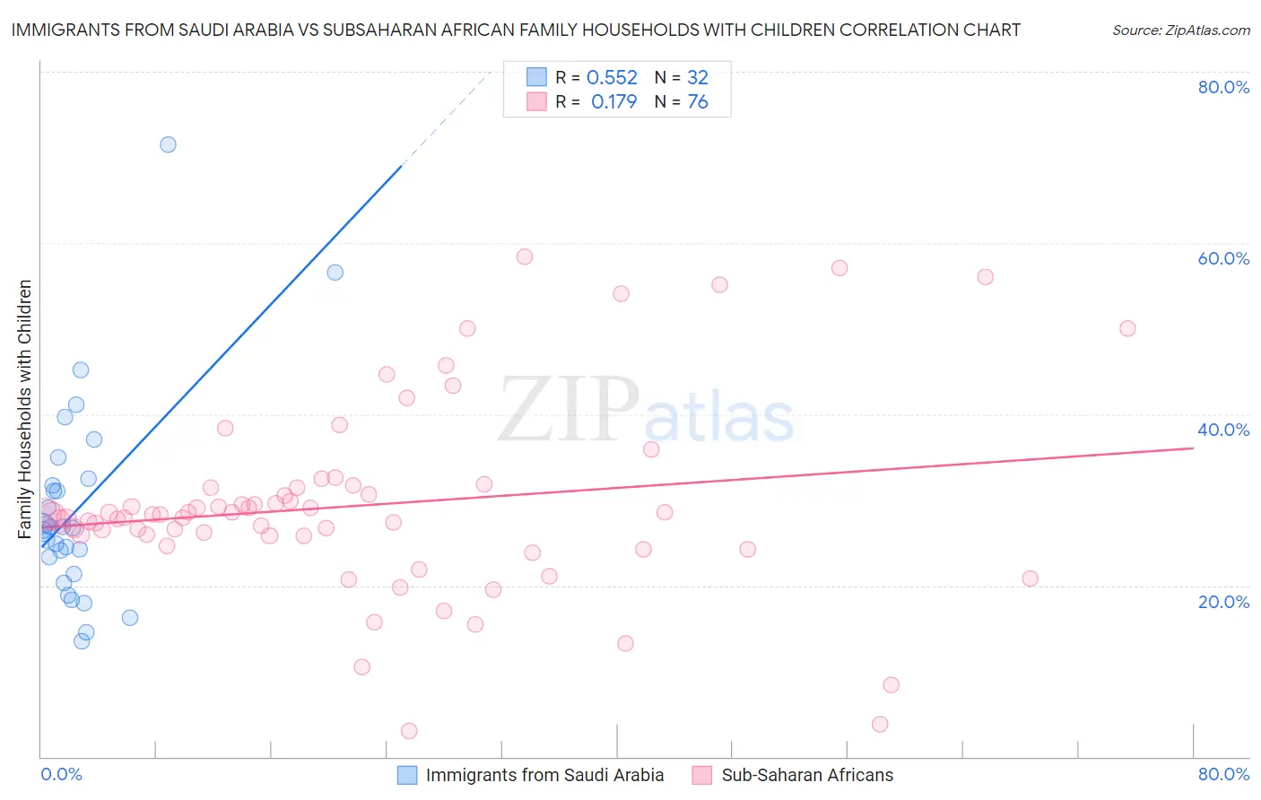 Immigrants from Saudi Arabia vs Subsaharan African Family Households with Children