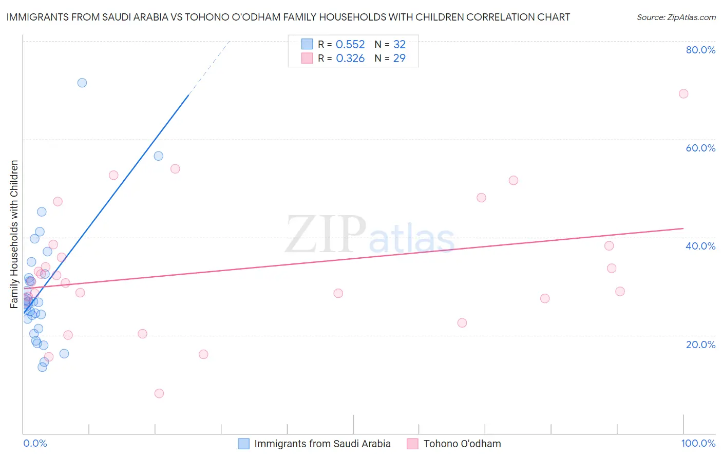 Immigrants from Saudi Arabia vs Tohono O'odham Family Households with Children