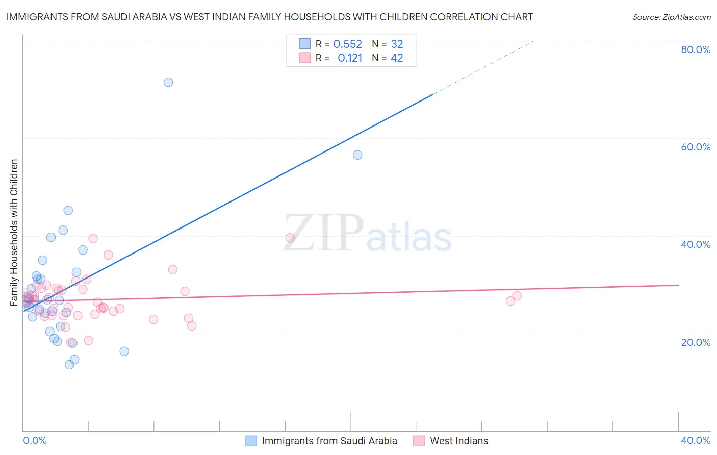 Immigrants from Saudi Arabia vs West Indian Family Households with Children