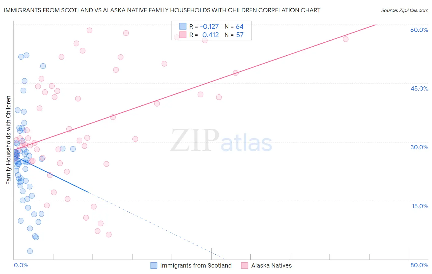 Immigrants from Scotland vs Alaska Native Family Households with Children