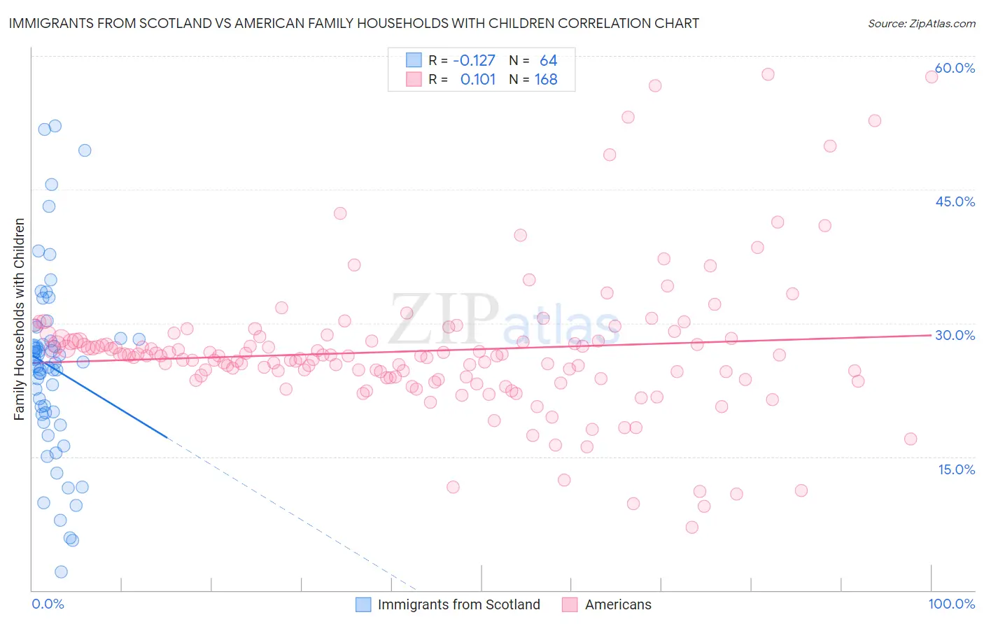 Immigrants from Scotland vs American Family Households with Children