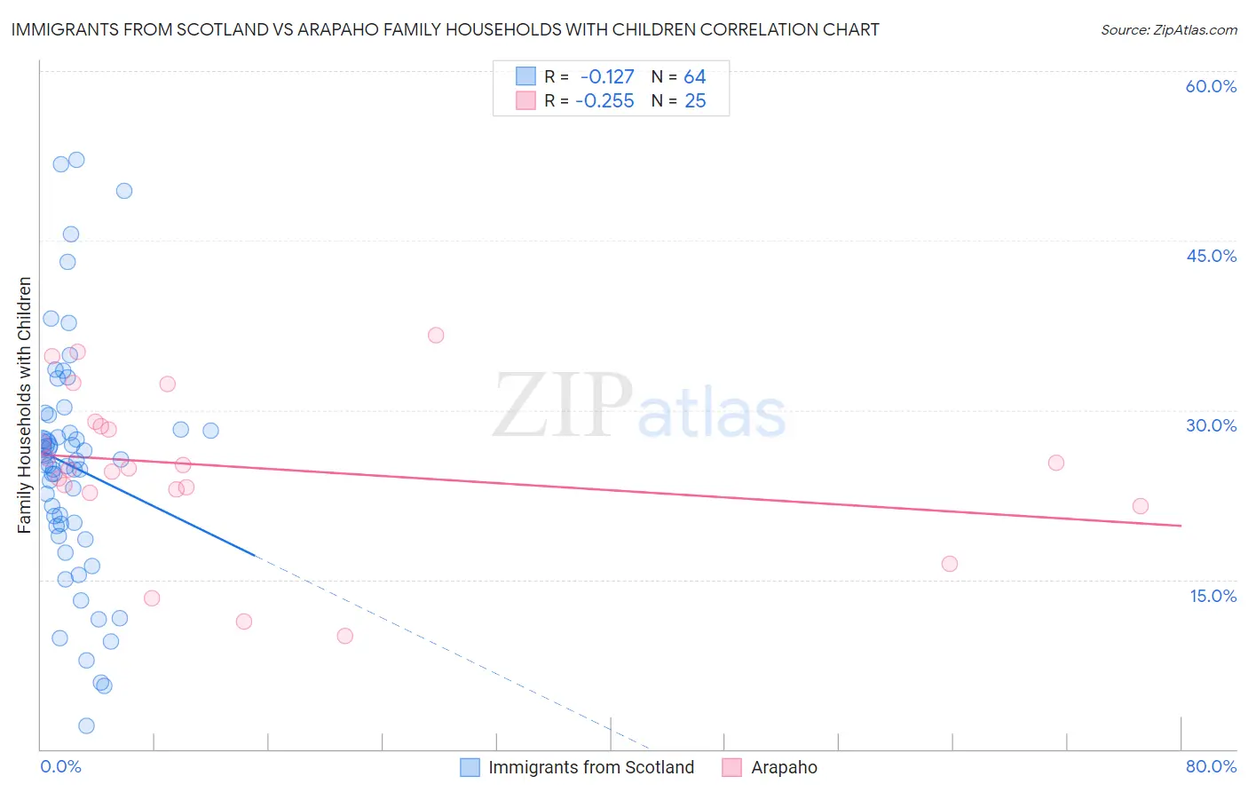 Immigrants from Scotland vs Arapaho Family Households with Children