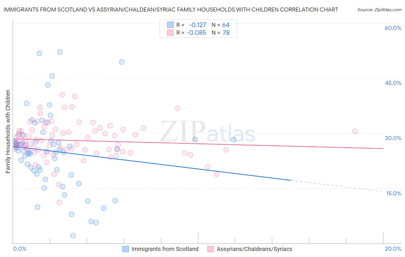 Immigrants from Scotland vs Assyrian/Chaldean/Syriac Family Households with Children