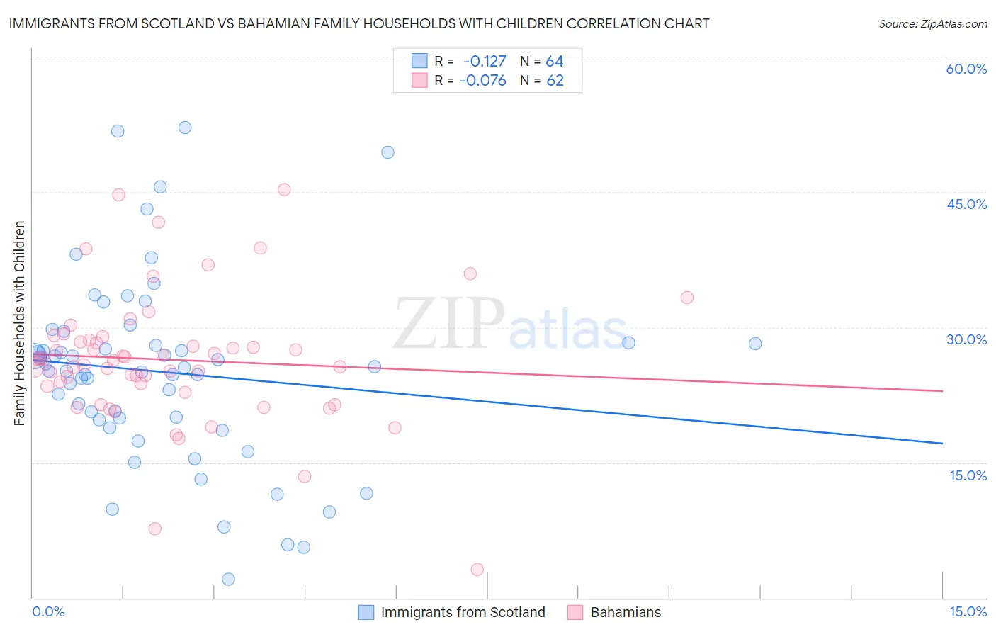 Immigrants from Scotland vs Bahamian Family Households with Children