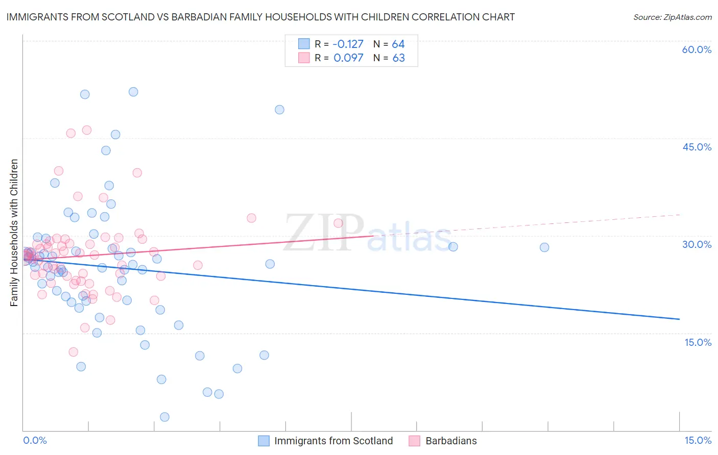 Immigrants from Scotland vs Barbadian Family Households with Children