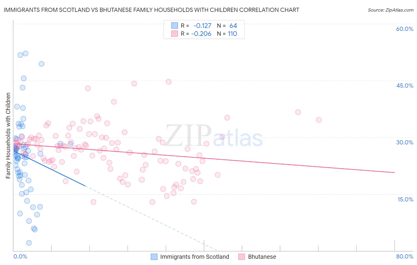 Immigrants from Scotland vs Bhutanese Family Households with Children