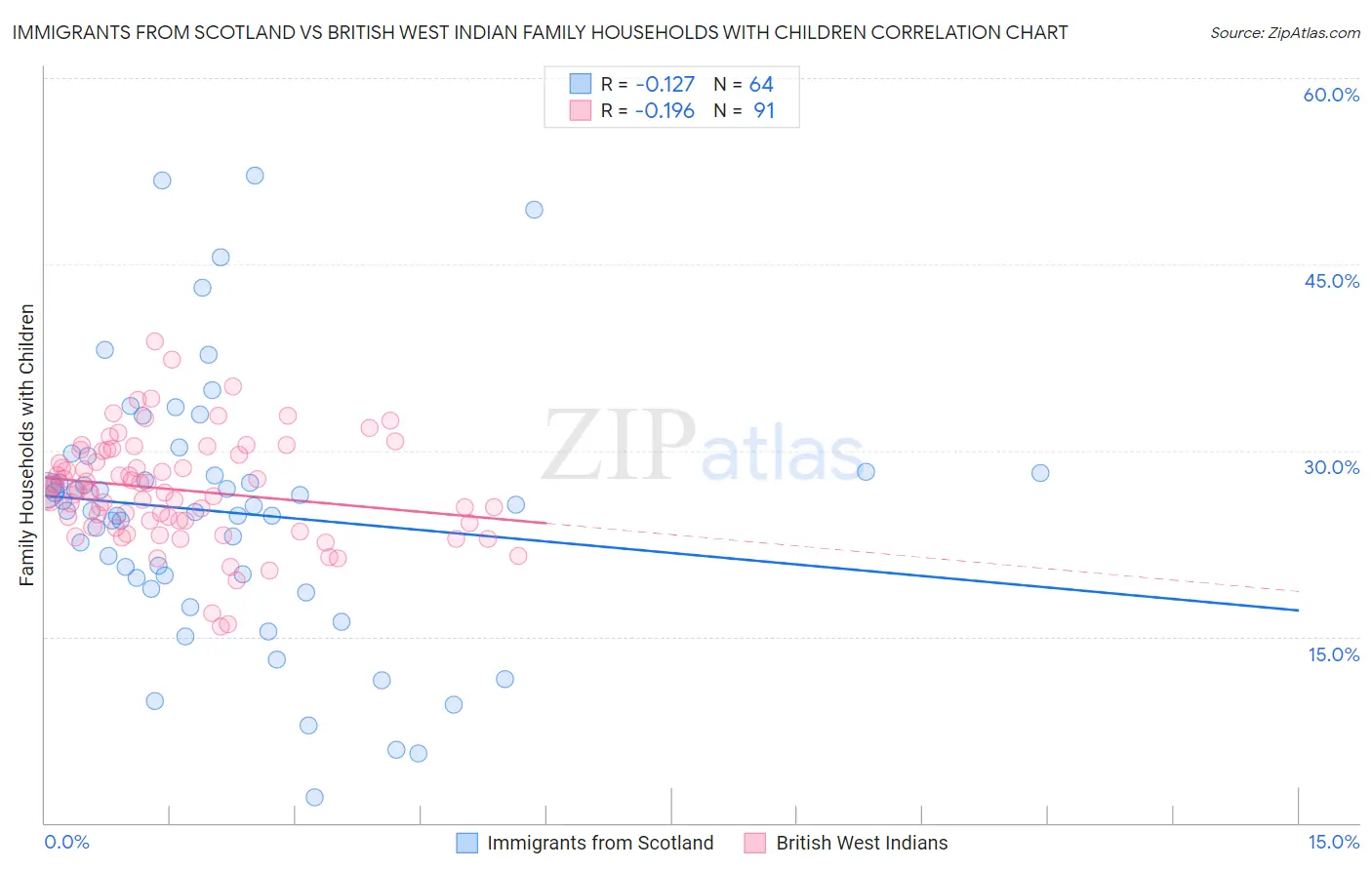 Immigrants from Scotland vs British West Indian Family Households with Children