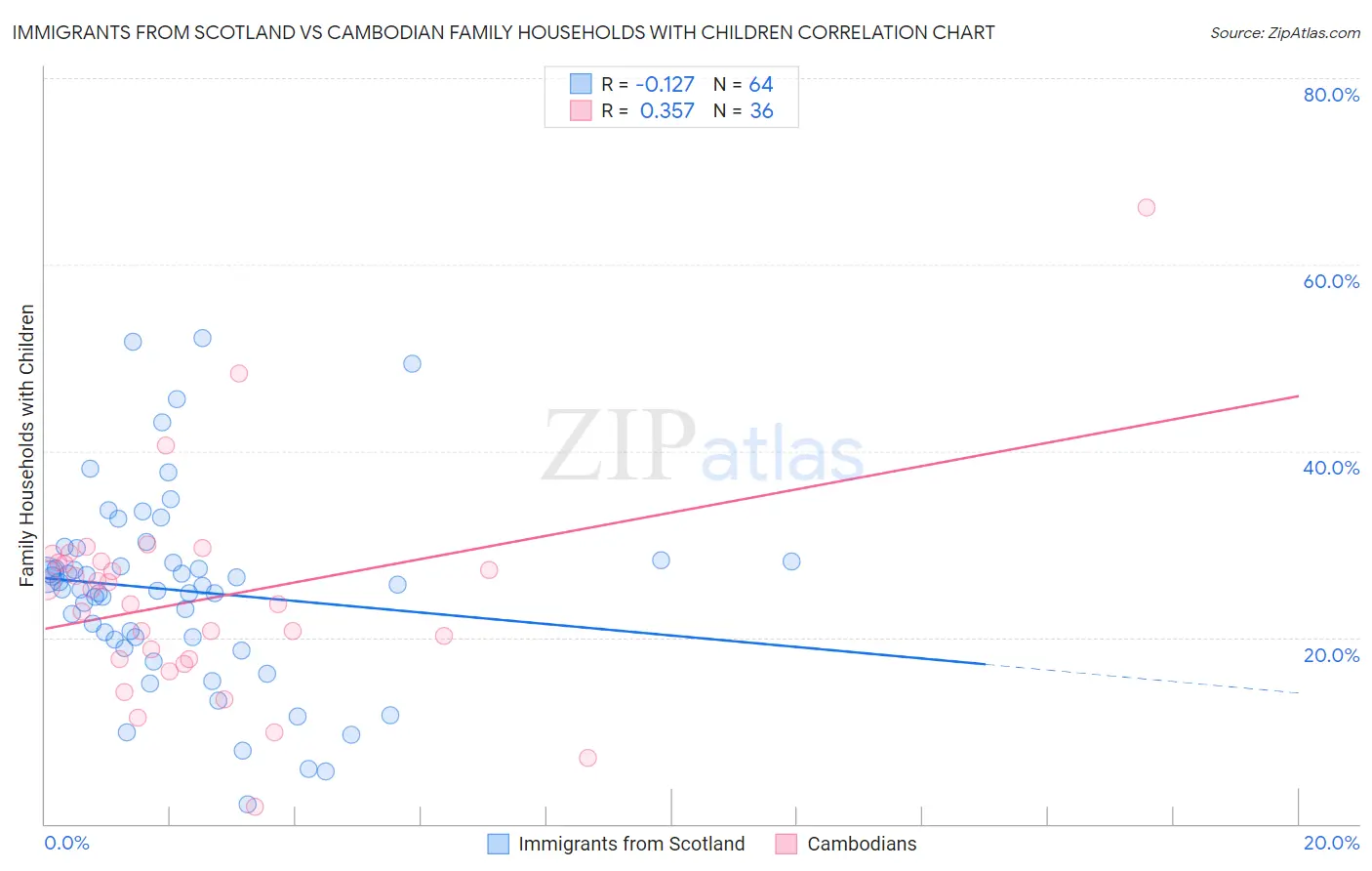 Immigrants from Scotland vs Cambodian Family Households with Children