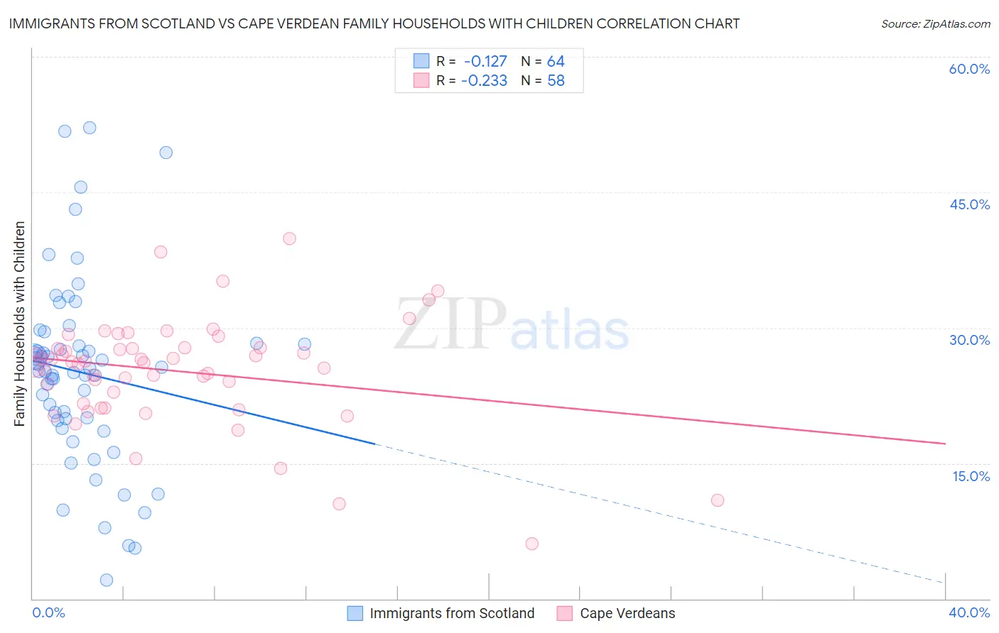 Immigrants from Scotland vs Cape Verdean Family Households with Children