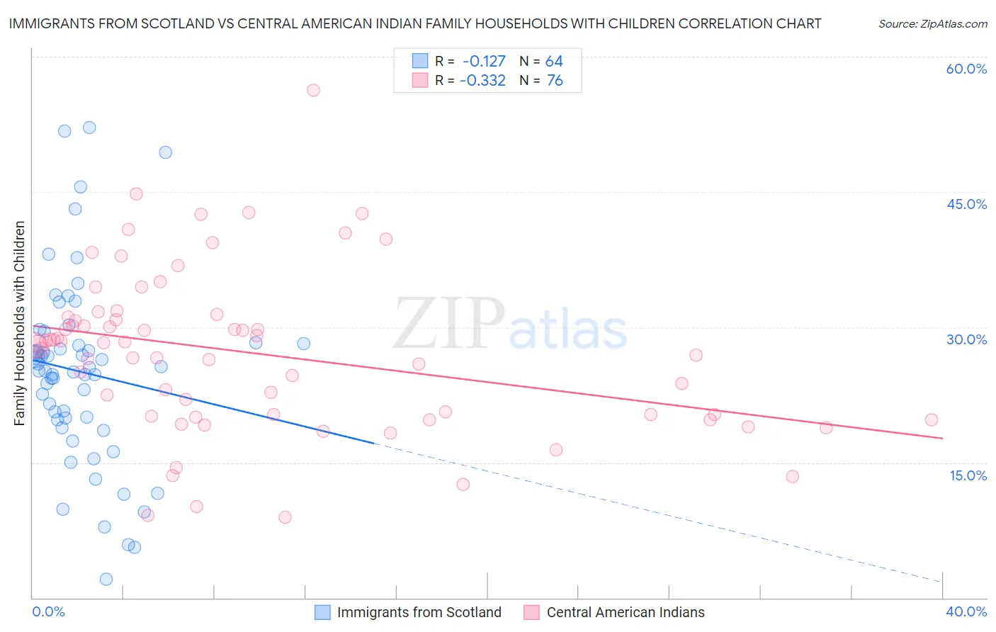 Immigrants from Scotland vs Central American Indian Family Households with Children