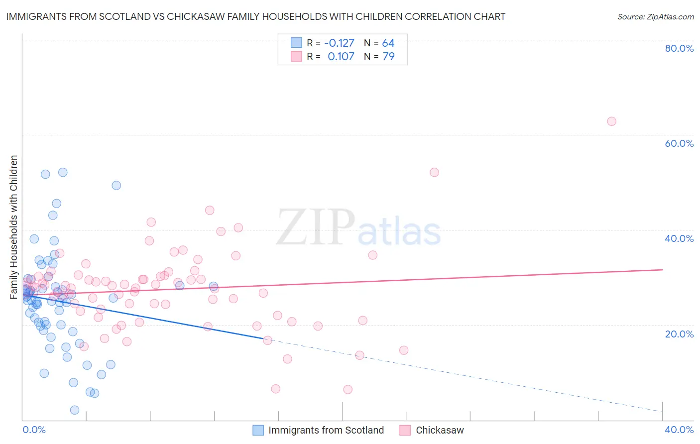 Immigrants from Scotland vs Chickasaw Family Households with Children