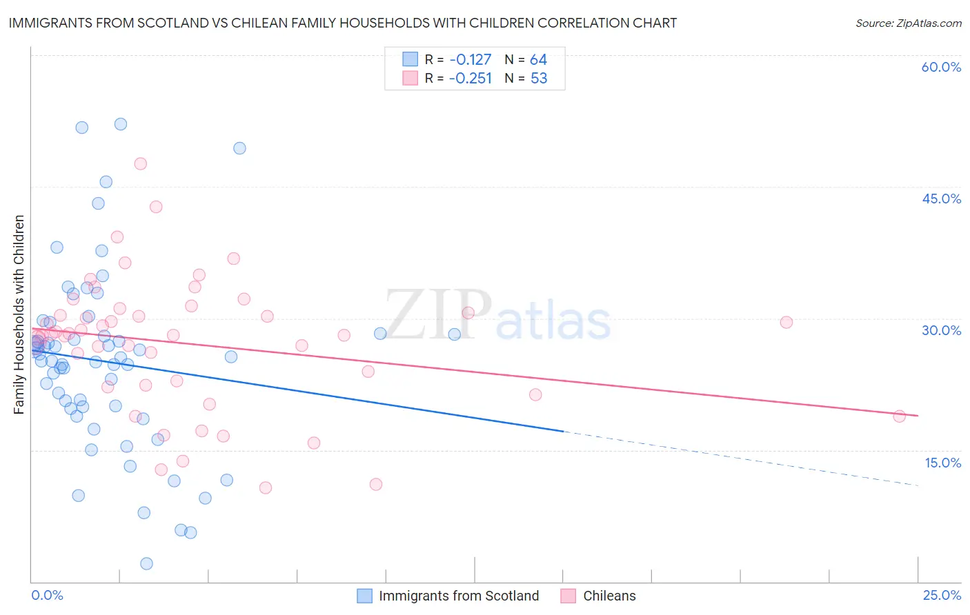 Immigrants from Scotland vs Chilean Family Households with Children