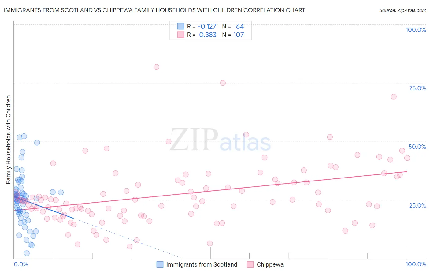 Immigrants from Scotland vs Chippewa Family Households with Children
