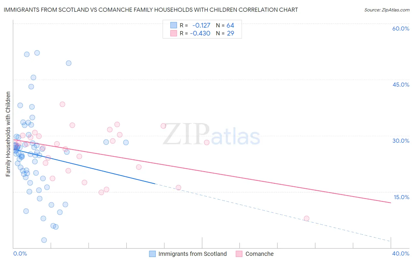 Immigrants from Scotland vs Comanche Family Households with Children