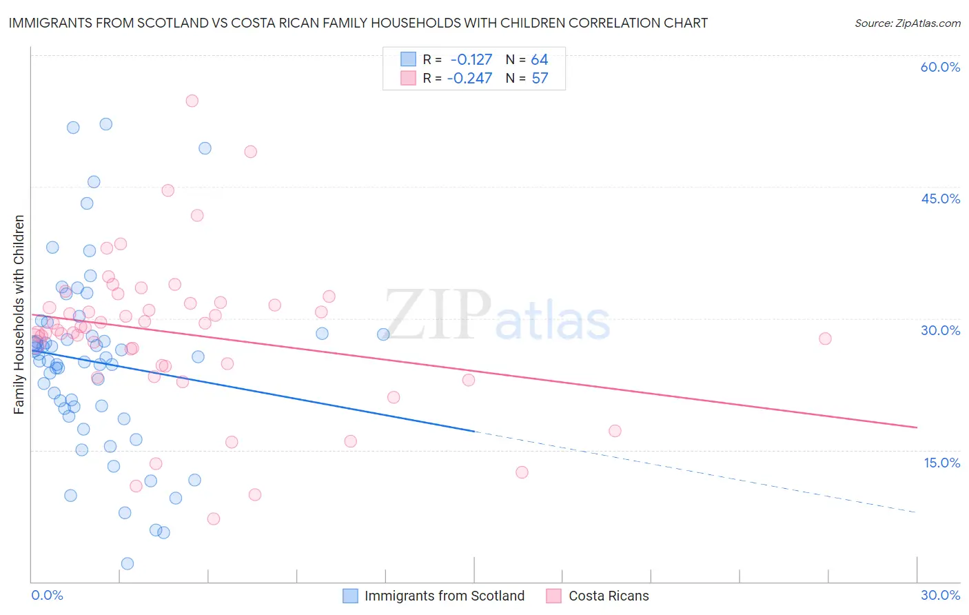 Immigrants from Scotland vs Costa Rican Family Households with Children