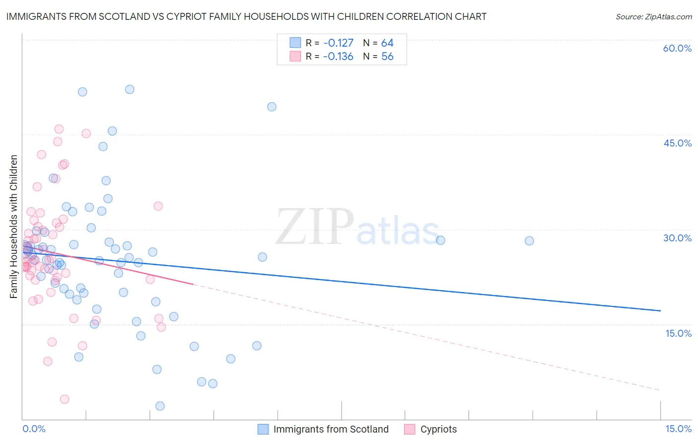 Immigrants from Scotland vs Cypriot Family Households with Children