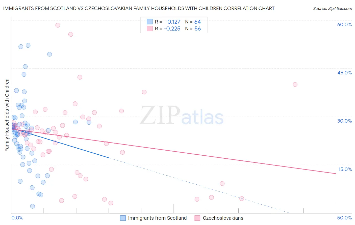Immigrants from Scotland vs Czechoslovakian Family Households with Children