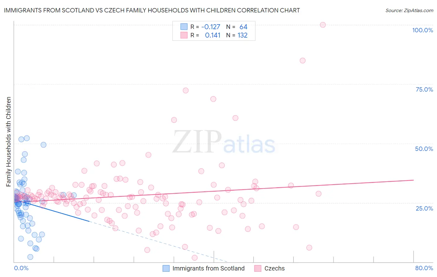 Immigrants from Scotland vs Czech Family Households with Children