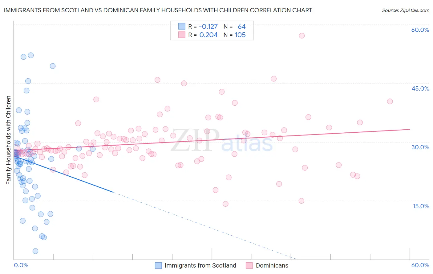 Immigrants from Scotland vs Dominican Family Households with Children