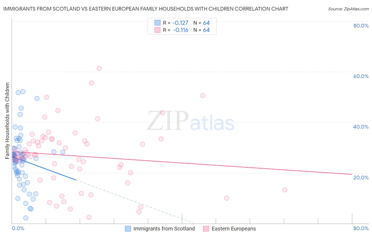Immigrants from Scotland vs Eastern European Family Households with Children