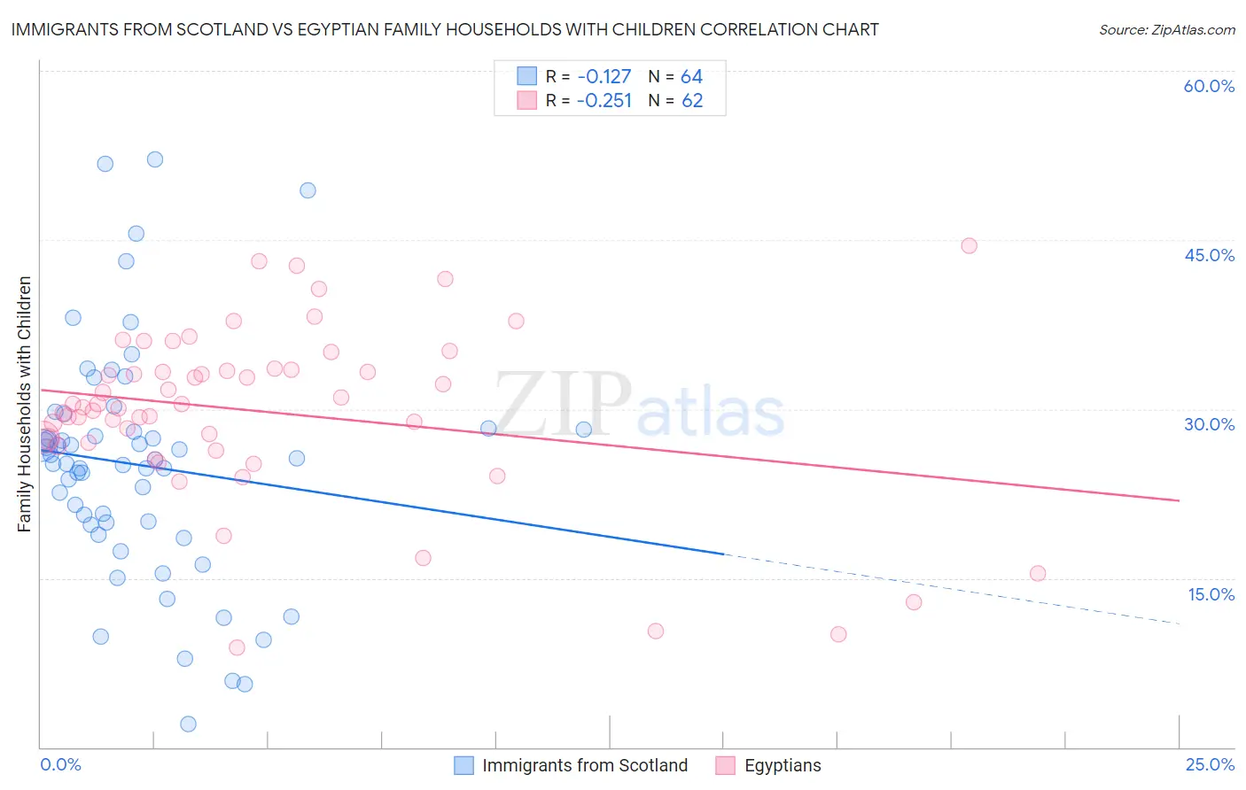 Immigrants from Scotland vs Egyptian Family Households with Children