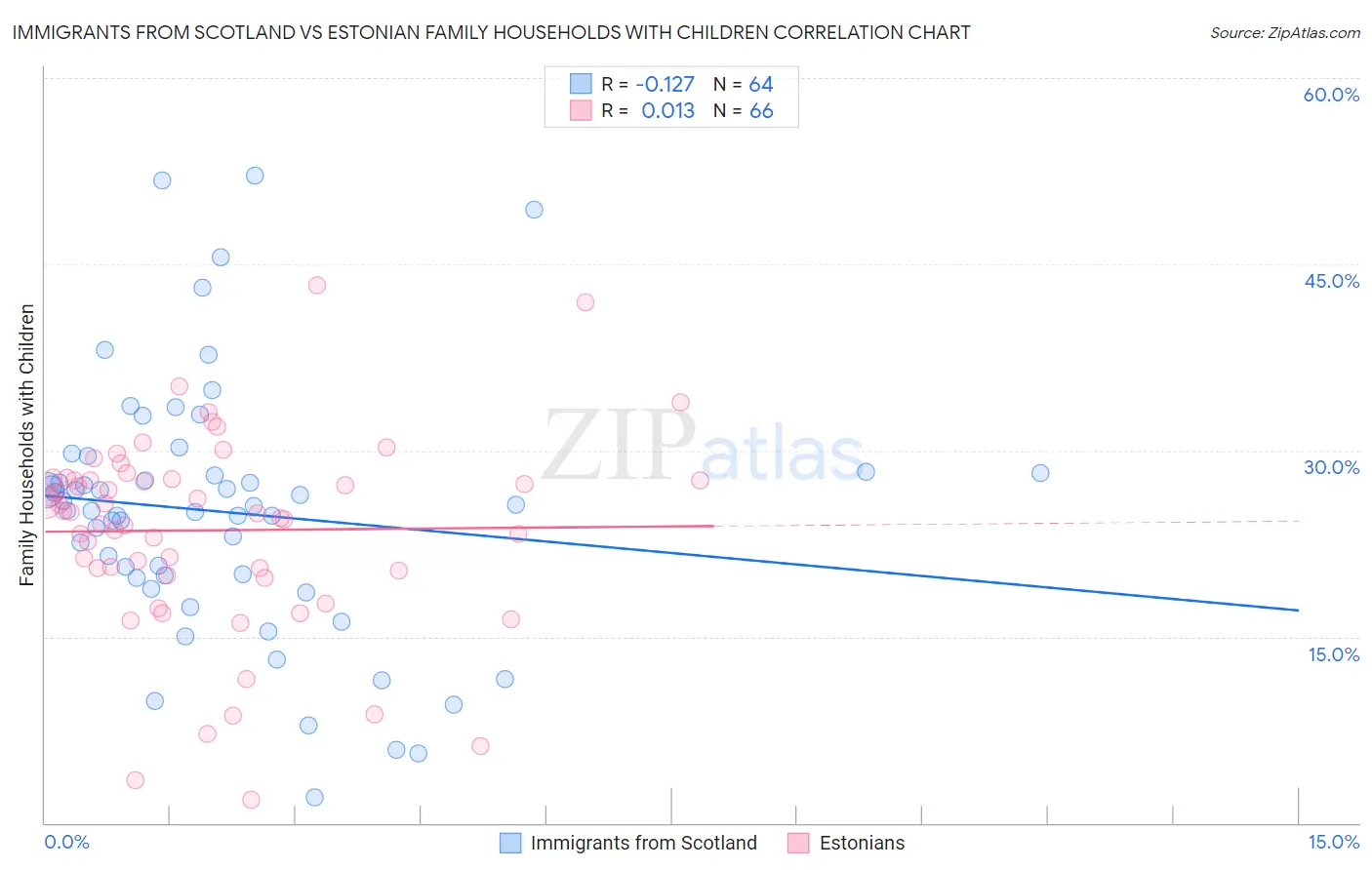 Immigrants from Scotland vs Estonian Family Households with Children