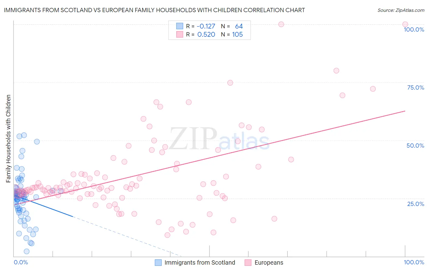 Immigrants from Scotland vs European Family Households with Children