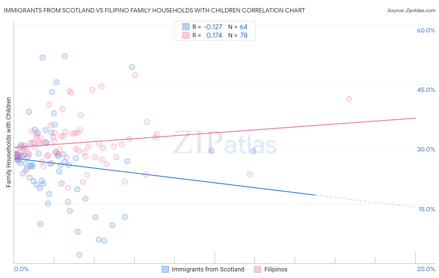 Immigrants from Scotland vs Filipino Family Households with Children