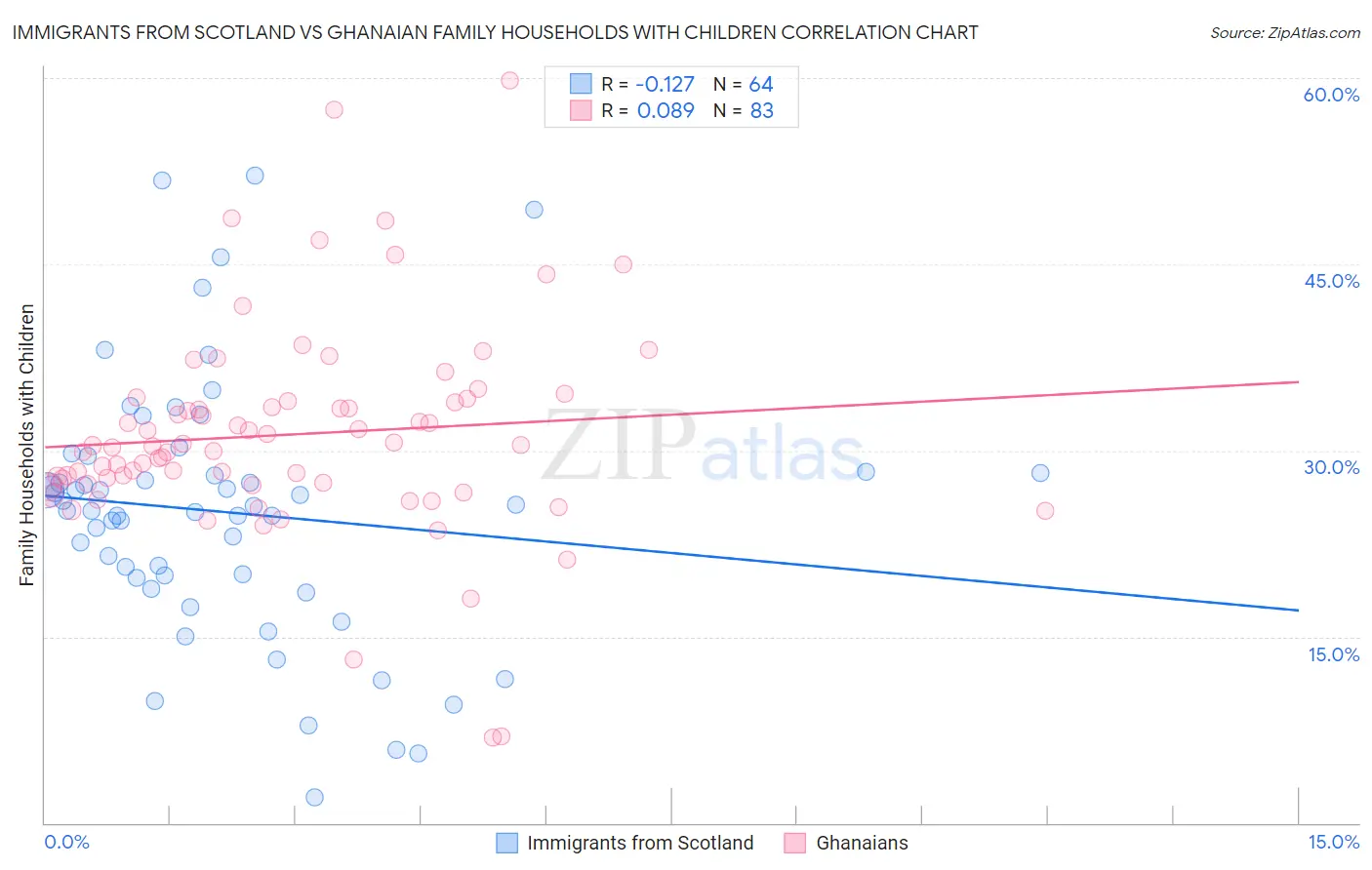 Immigrants from Scotland vs Ghanaian Family Households with Children