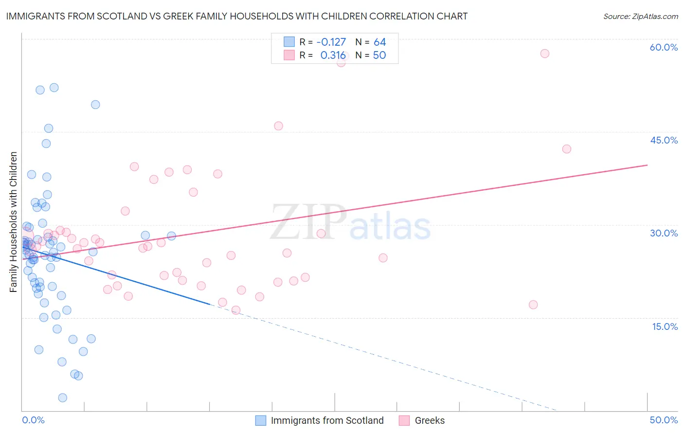 Immigrants from Scotland vs Greek Family Households with Children