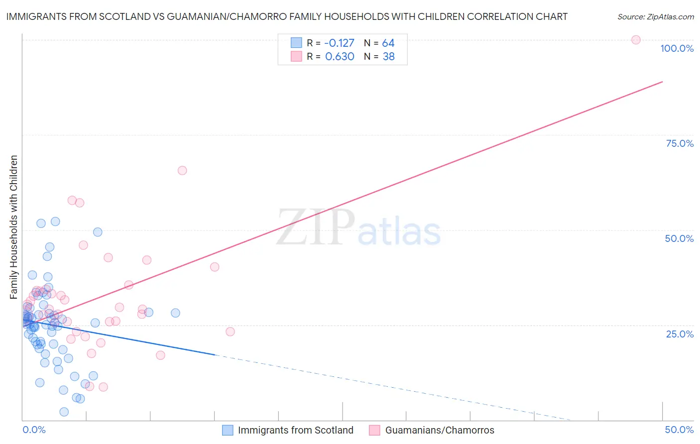 Immigrants from Scotland vs Guamanian/Chamorro Family Households with Children