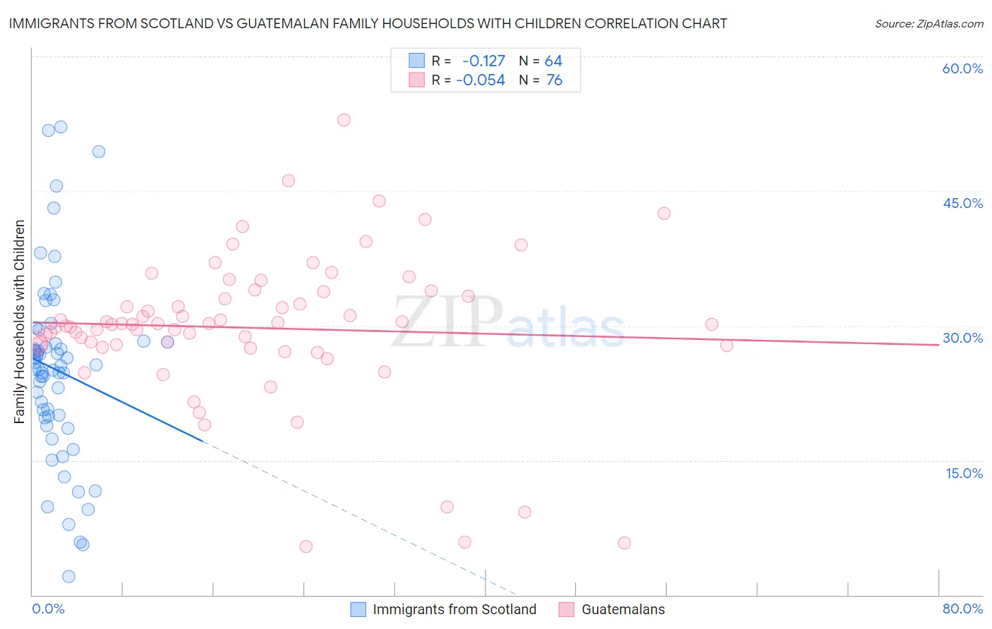 Immigrants from Scotland vs Guatemalan Family Households with Children